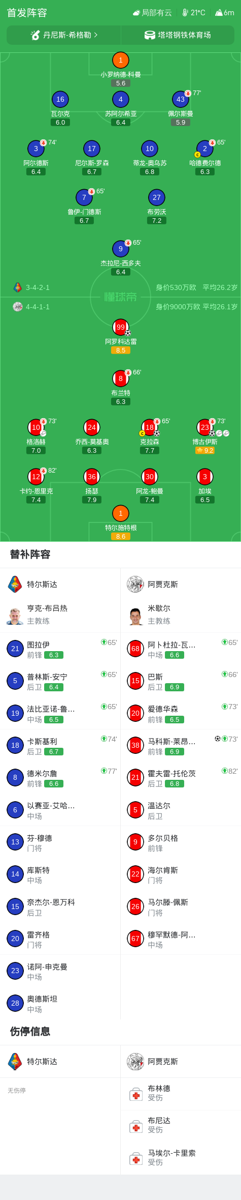 阿贾克斯4-0大胜特尔斯达,马科斯-莱昂纳多、阿罗科达雷破门